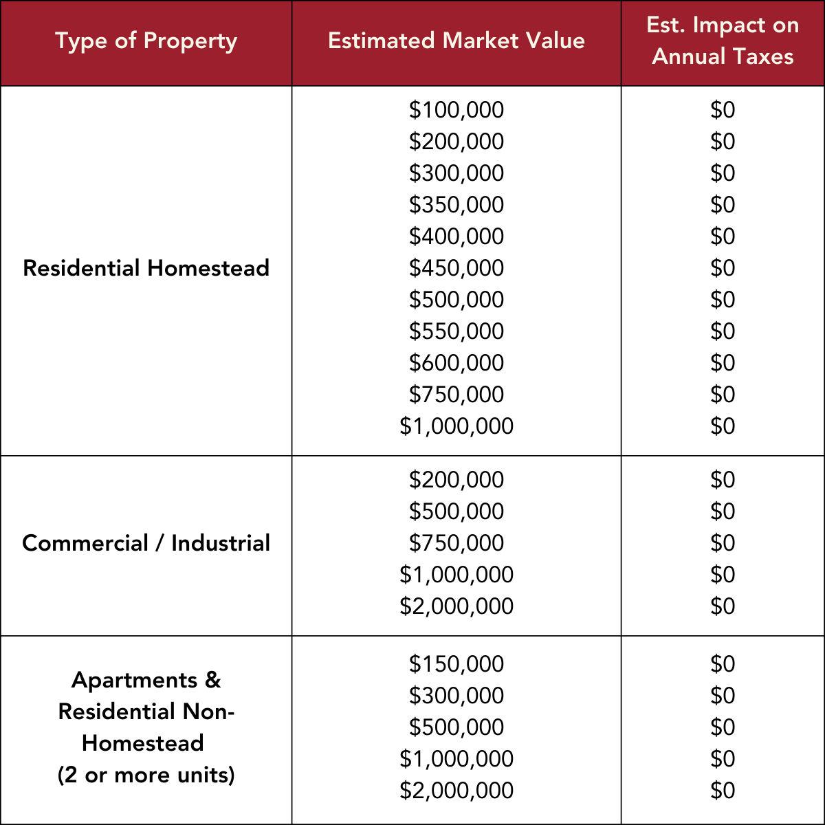 table that shows a no-increase renewal for the capital projects levy